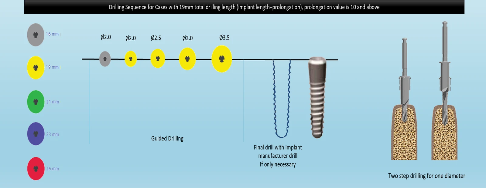 Drilling sequence for 19 mm total drilling length