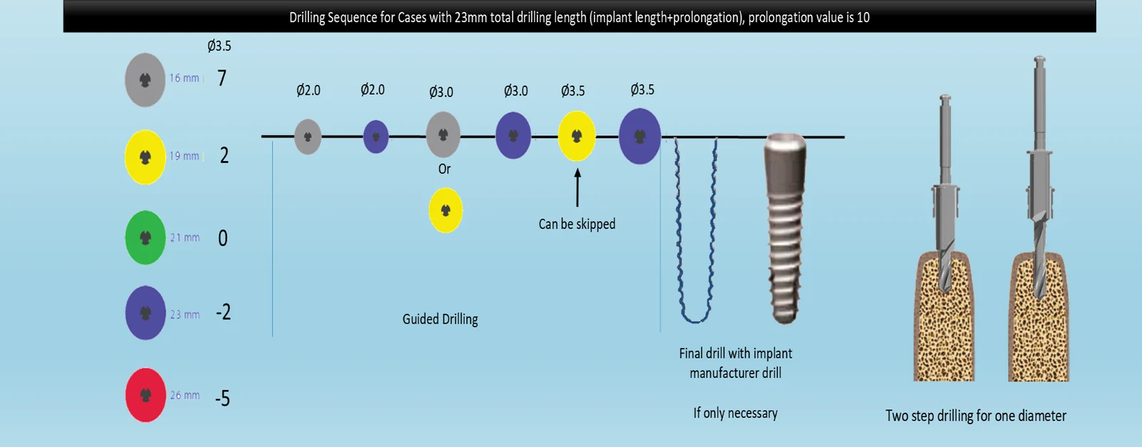 Drilling sequence for 23 mm total drilling length