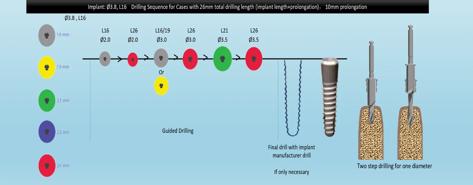 Drilling sequence for 26 mm total drilling length